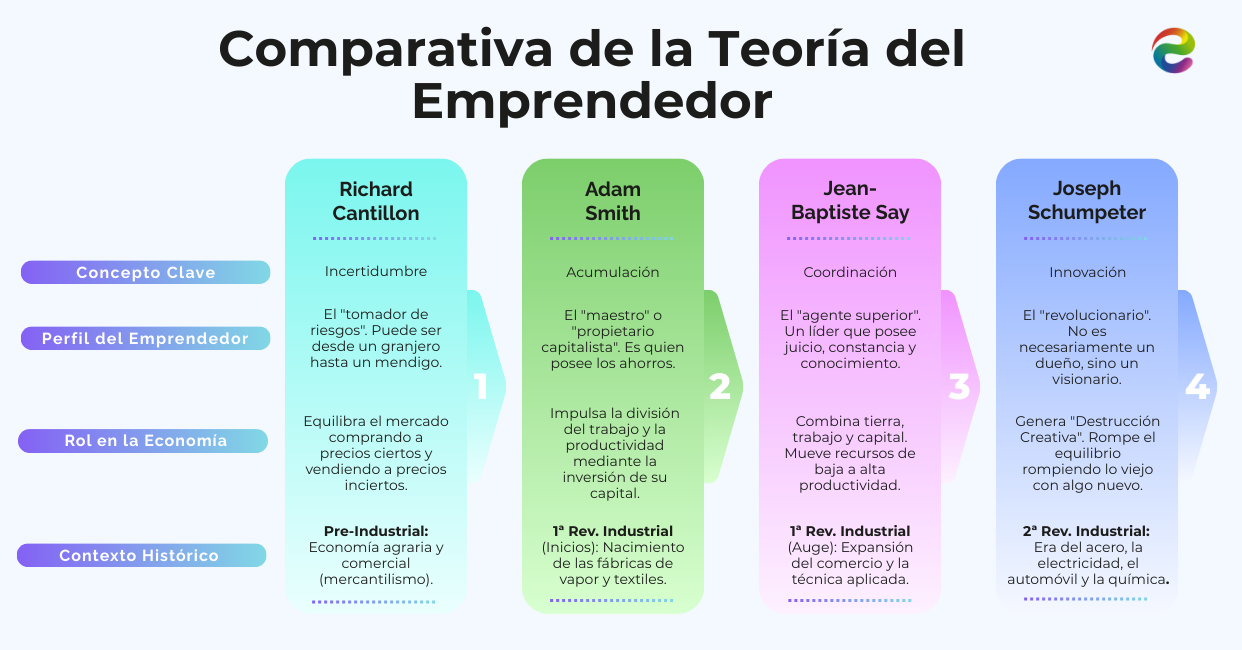 teoria del emprendimiento