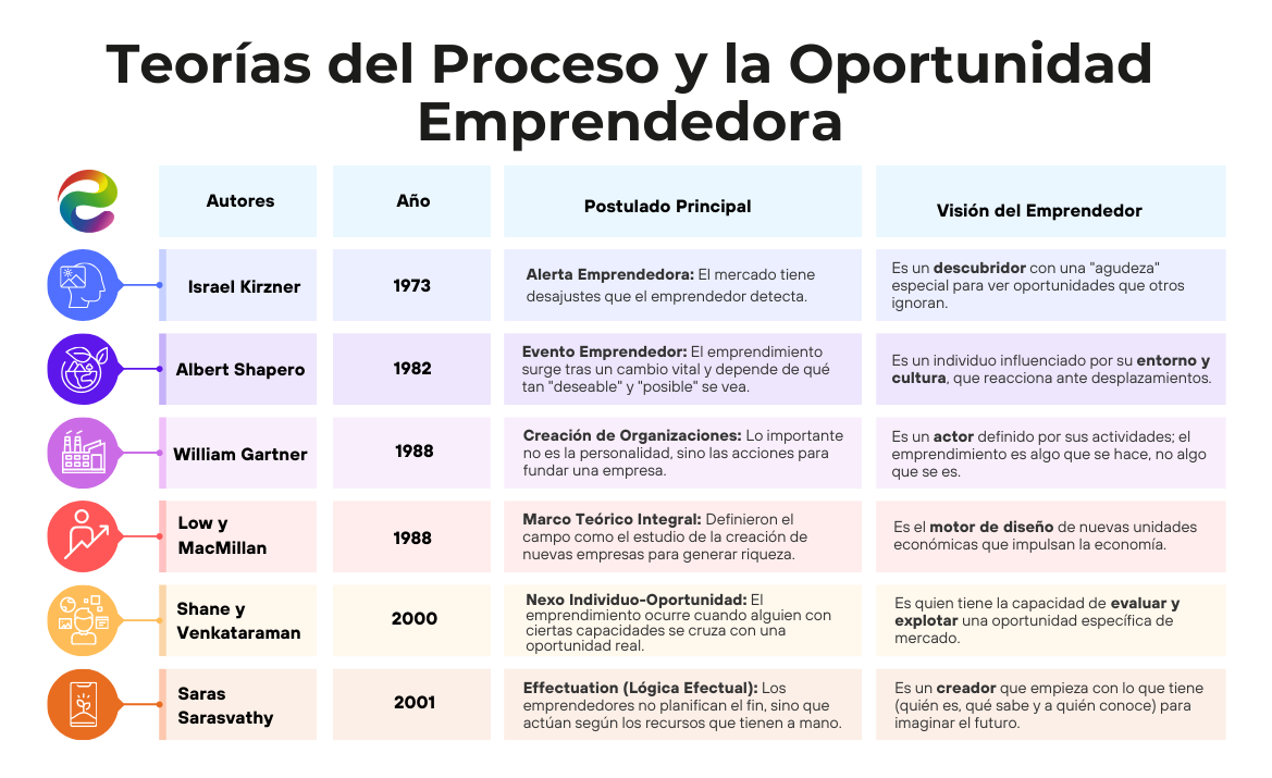 teorias del proceso del emprendedor